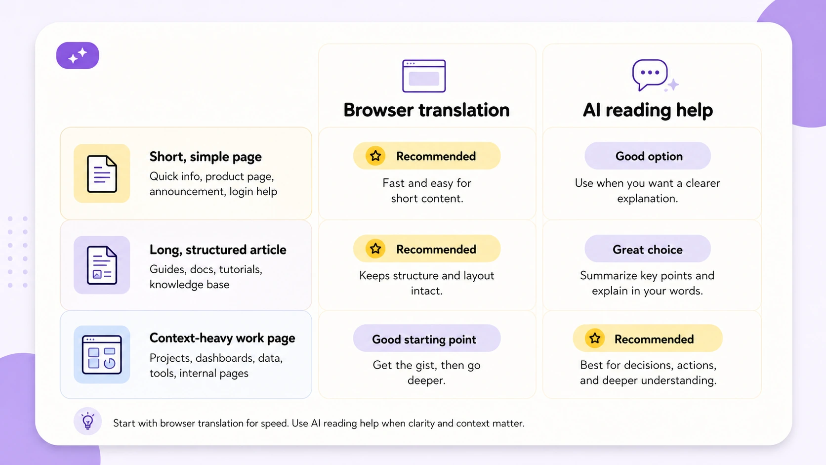 Choosing between Google Translate and an AI webpage translation workflow