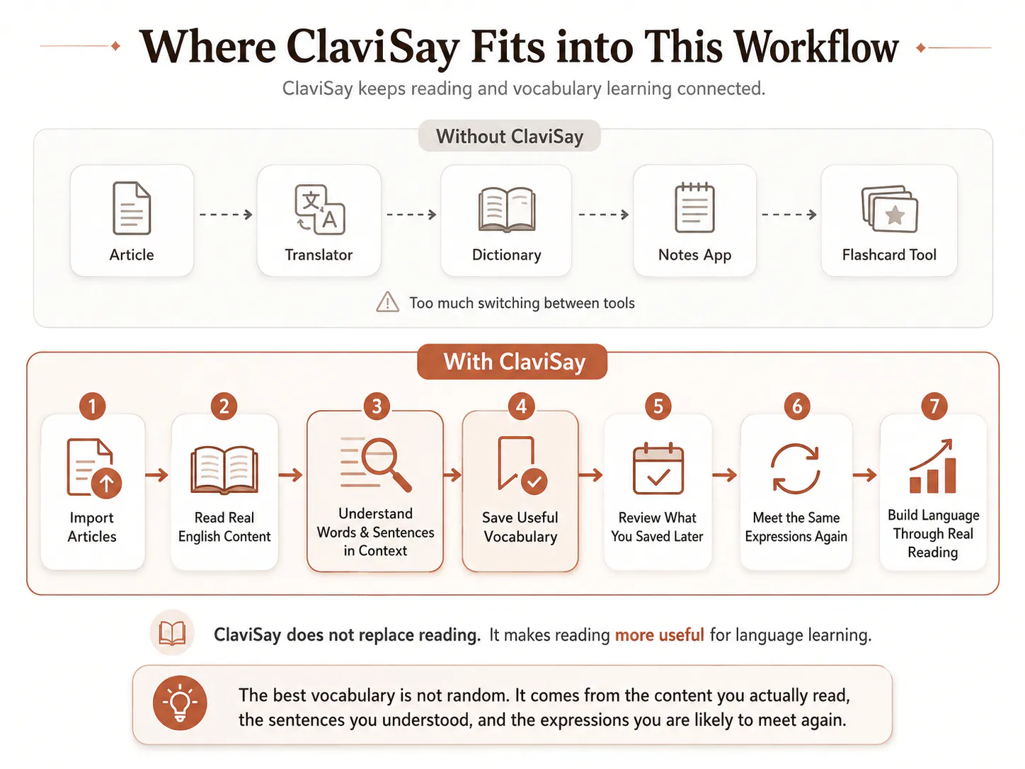 Where ClaviSay fits into a vocabulary learning workflow