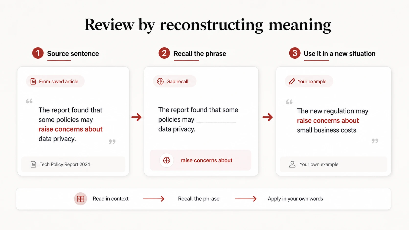 Article vocabulary review loop from source sentence to retrieval and reuse