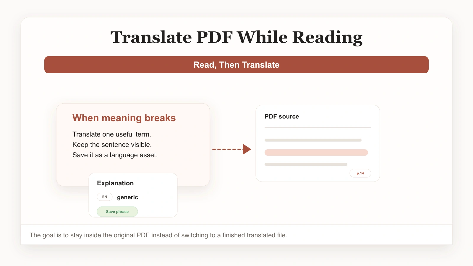 PDF reader with original text and on-demand translation while reading