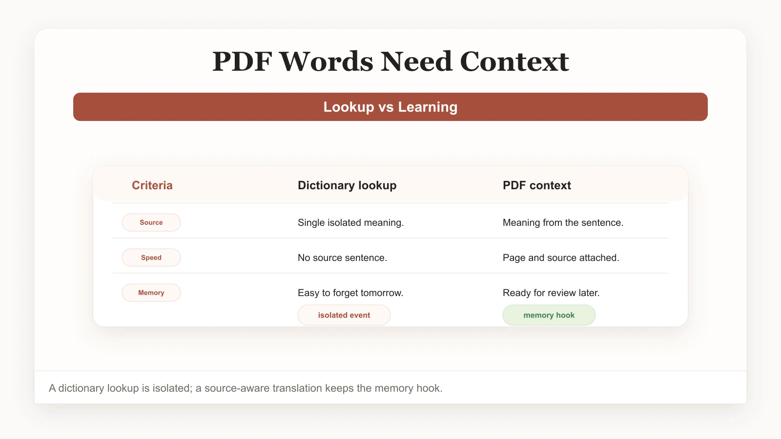 PDF word translation shown with the original sentence as context