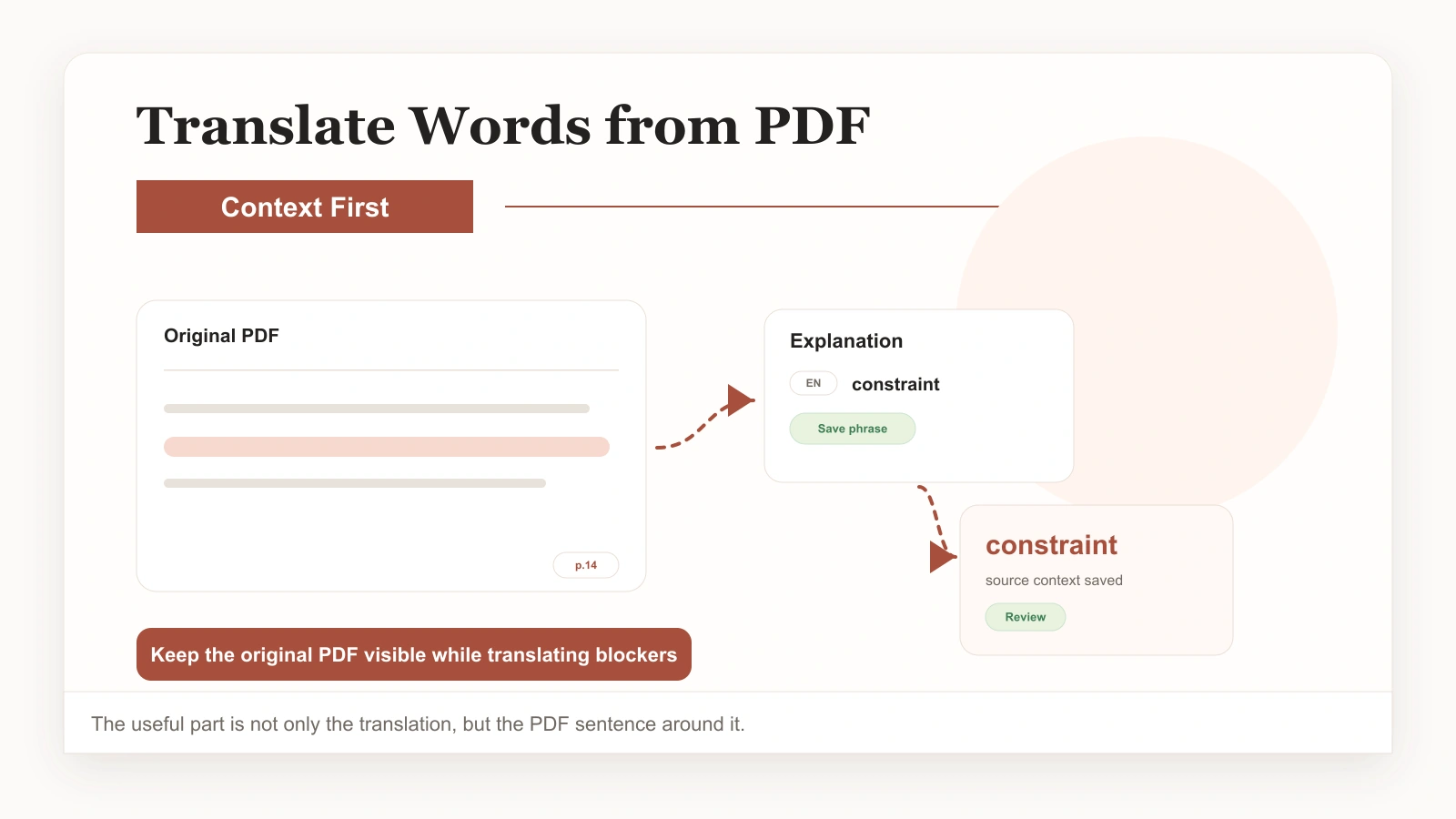 PDF reading workspace translating a word in context and saving it for review