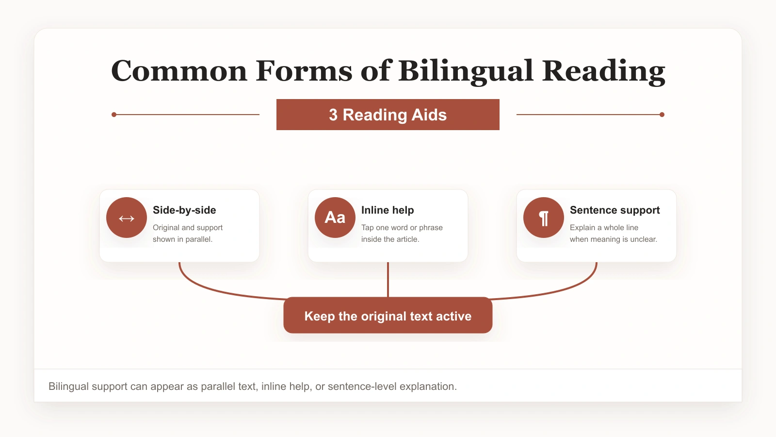 Forms of bilingual reading including side-by-side and on-demand support