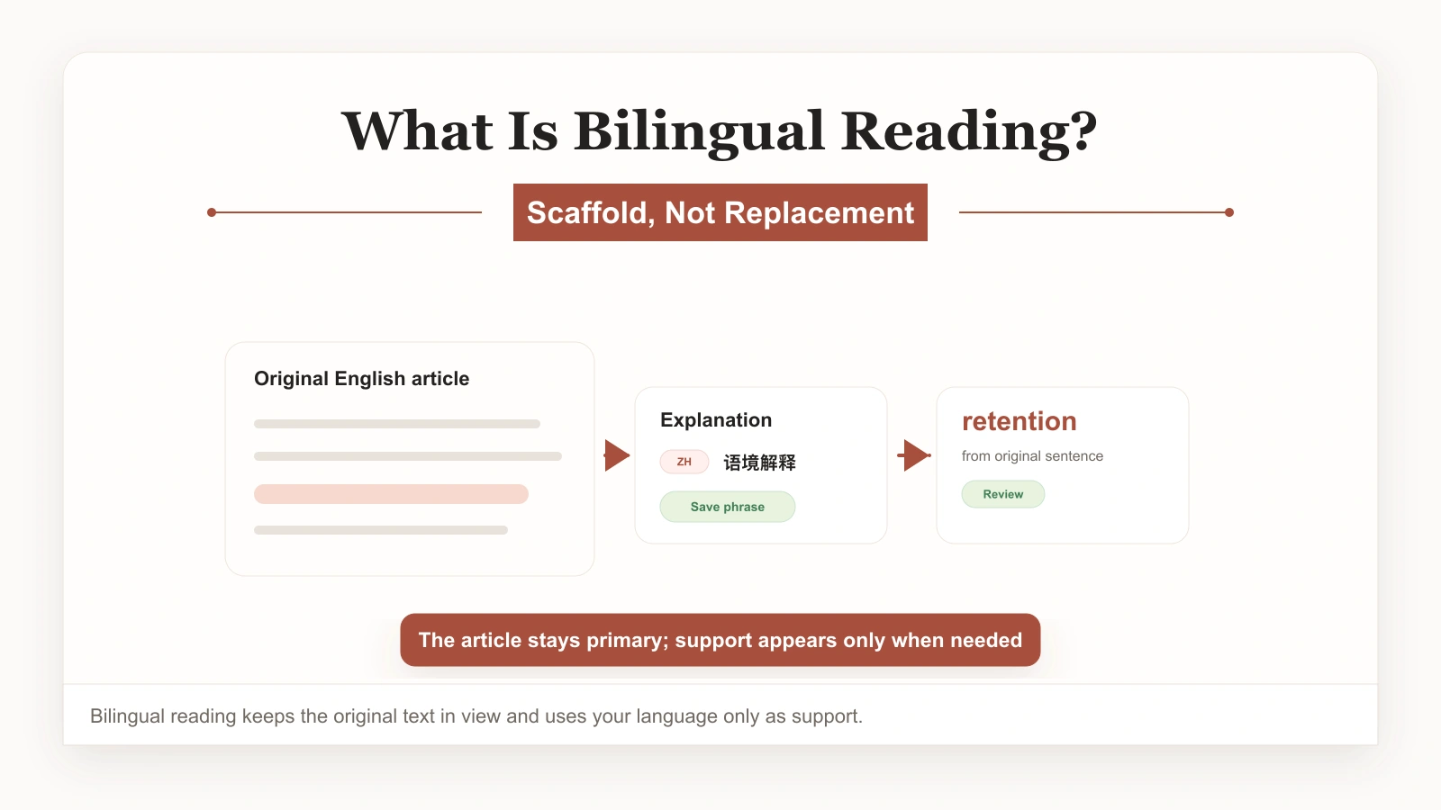 Bilingual reading workflow with original text and translation support