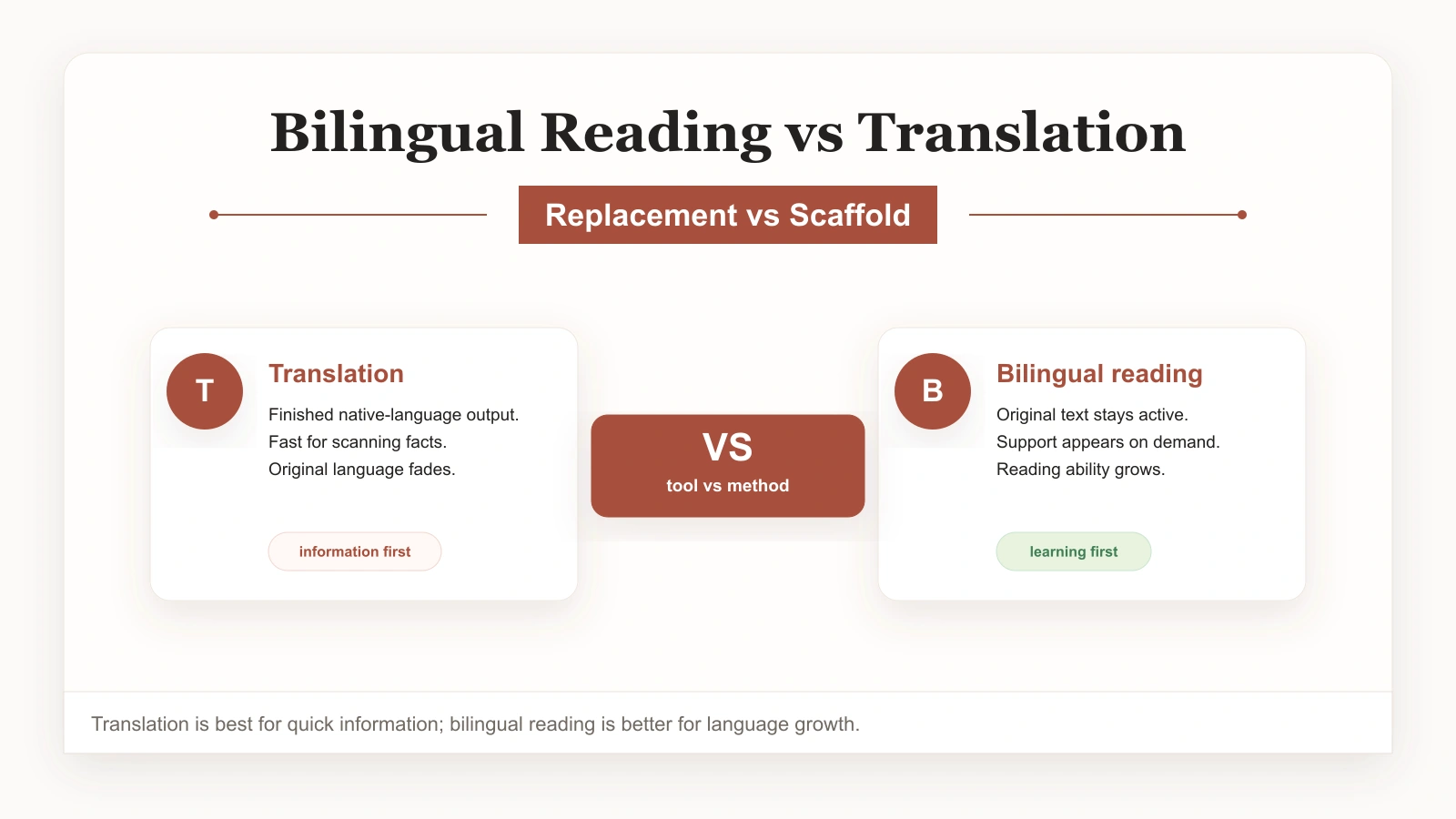 Comparison of bilingual reading and plain translation