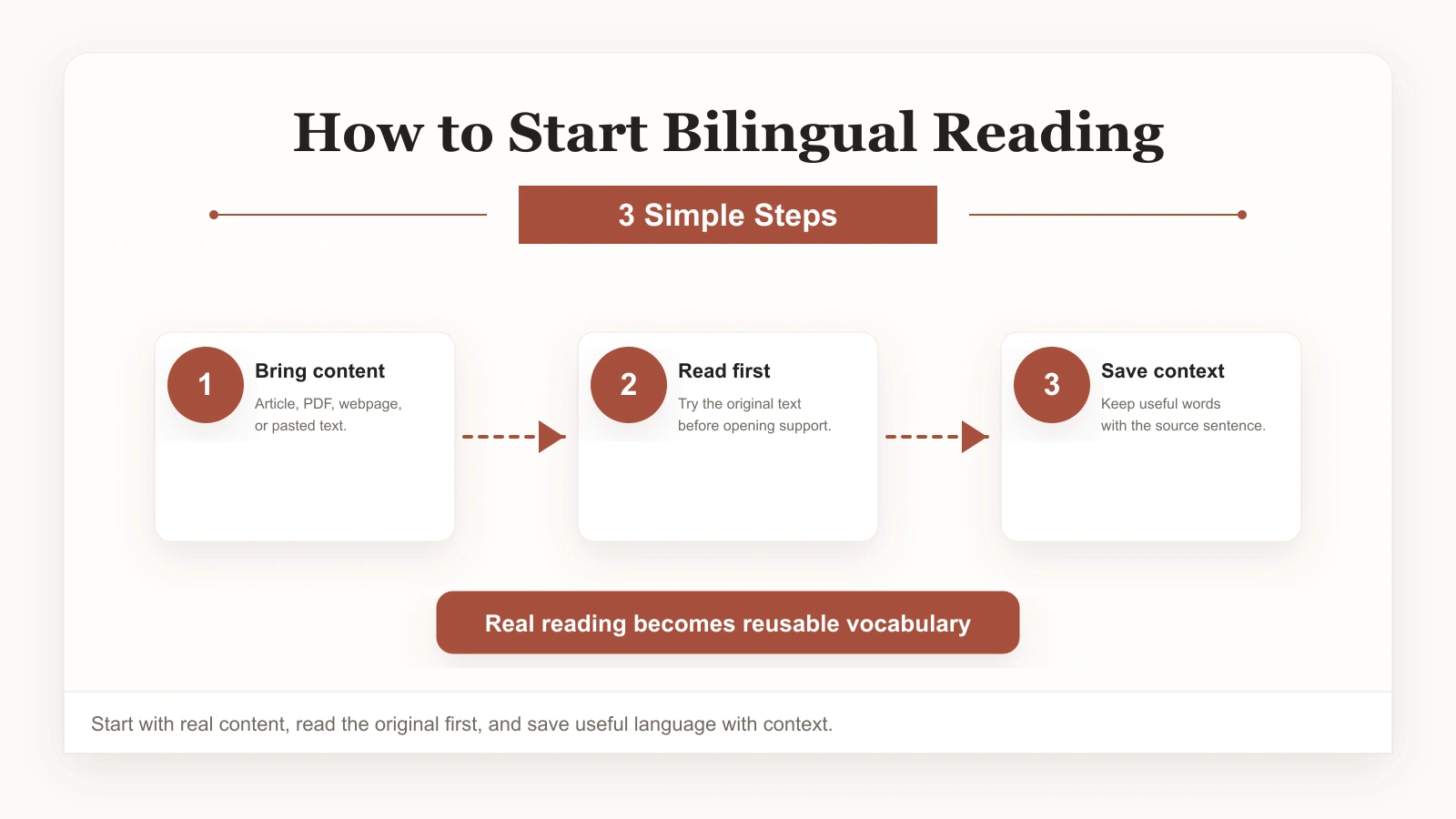 Bilingual reading workflow from original text to context review