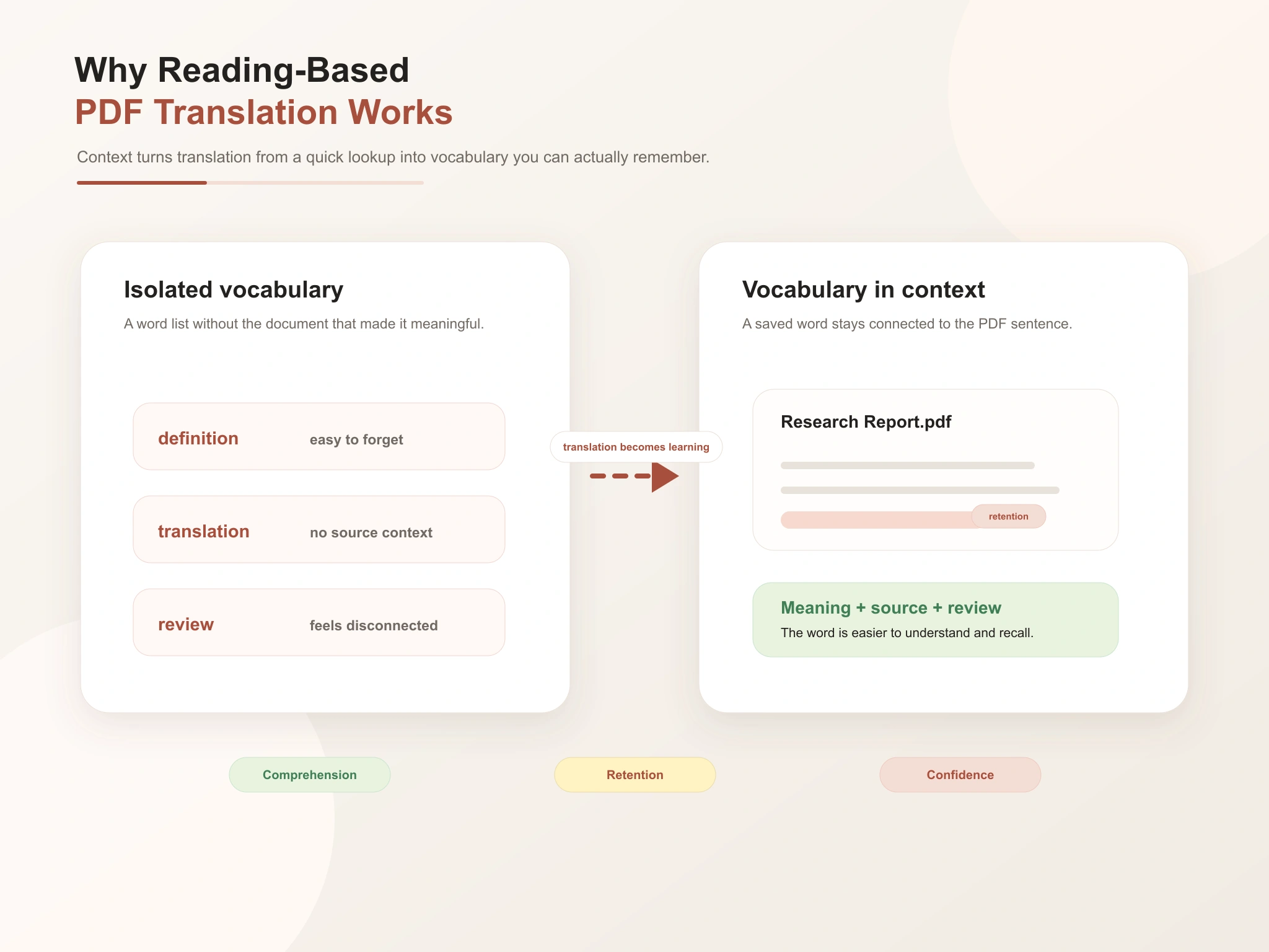 Why Choose a Reading-Based PDF Translator?